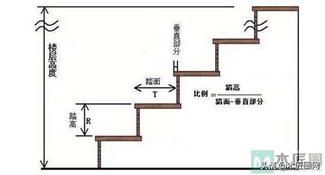 樓梯大小|【階梯標準樓梯尺寸】樓梯尺寸大公開！123F章建築。